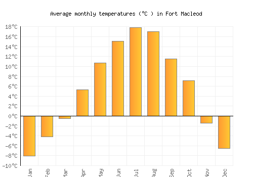 Fort Macleod average temperature chart (Celsius)