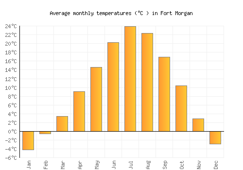 Fort Morgan average temperature chart (Celsius)