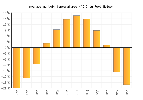 Fort Nelson average temperature chart (Celsius)