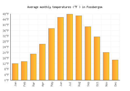 Fossbergom average temperature chart (Fahrenheit)