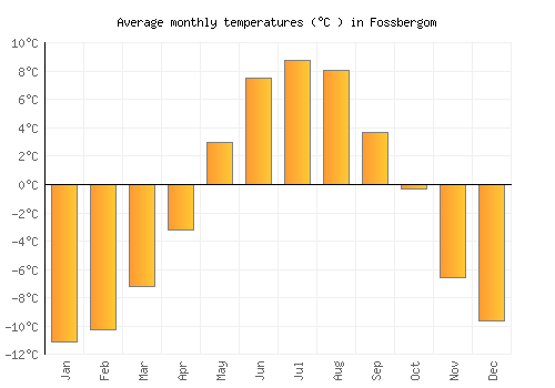 Fossbergom average temperature chart (Celsius)