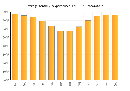 Francistown average temperature chart (Fahrenheit)