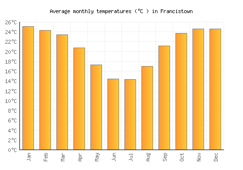 Francistown average temperature chart (Celsius)