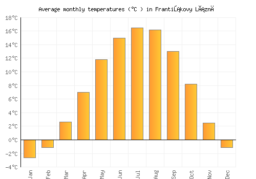 Františkovy Lázně average temperature chart (Celsius)