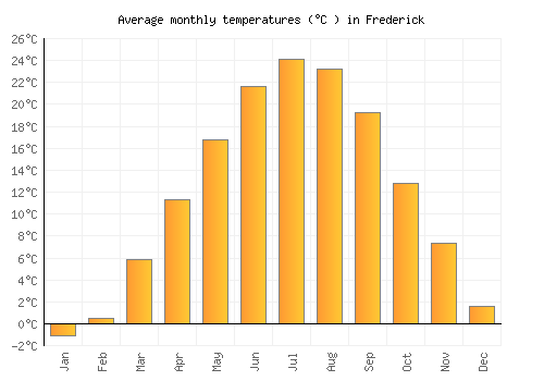 Frederick average temperature chart (Celsius)