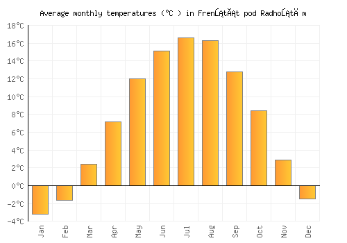 Frenštát pod Radhoštěm average temperature chart (Celsius)