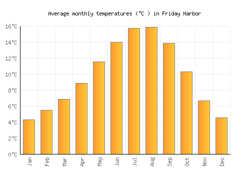 Friday Harbor average temperature chart (Celsius)