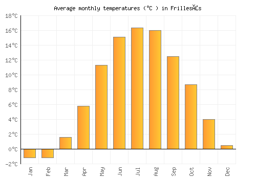 Frillesås average temperature chart (Celsius)