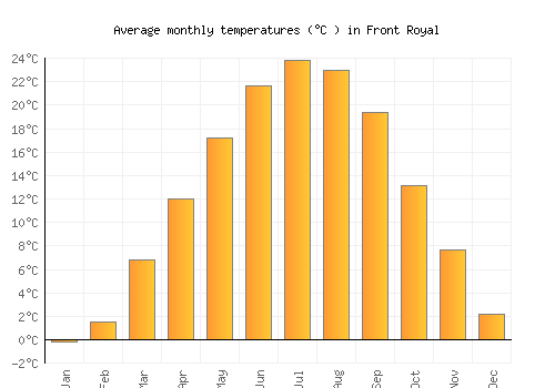 Front Royal average temperature chart (Celsius)