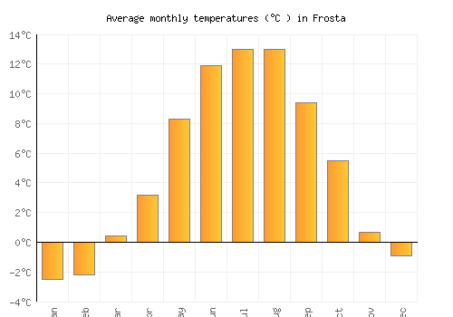 Frosta average temperature chart (Celsius)