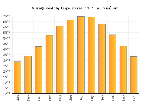 Frumuşeni average temperature chart (Fahrenheit)