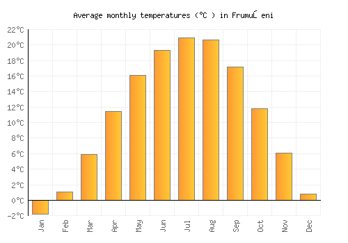 Frumuşeni average temperature chart (Celsius)