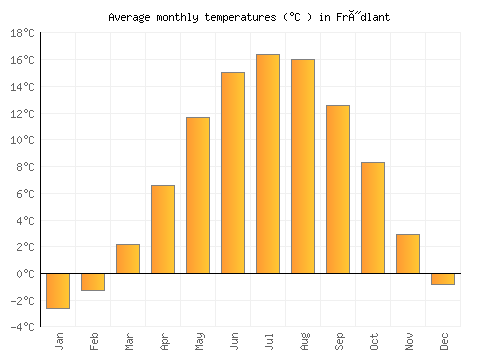 Frýdlant average temperature chart (Celsius)