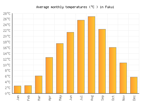 Fukui average temperature chart (Celsius)