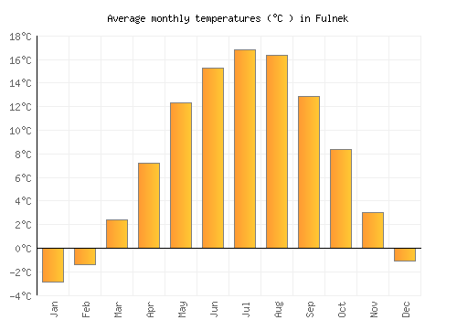 Fulnek average temperature chart (Celsius)