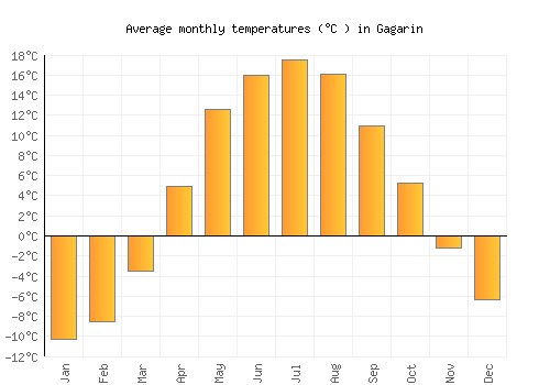 Gagarin average temperature chart (Celsius)