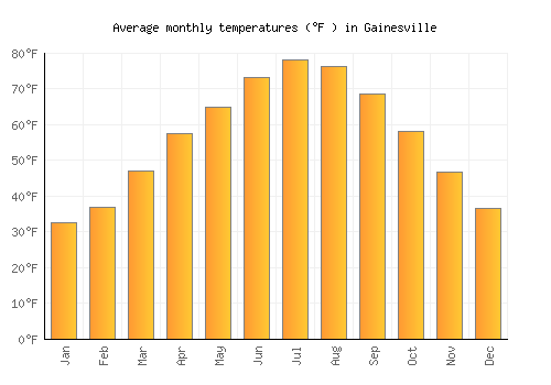 Gainesville average temperature chart (Fahrenheit)