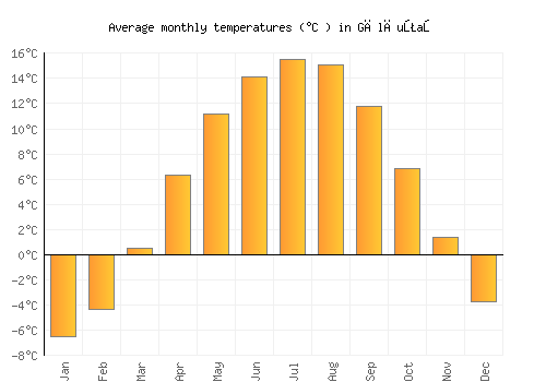 Gălăuţaş average temperature chart (Celsius)