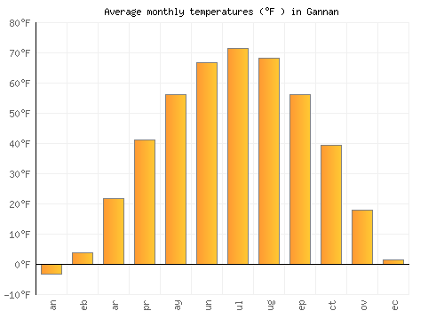 Gannan average temperature chart (Fahrenheit)