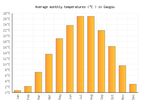 Gaogou average temperature chart (Celsius)