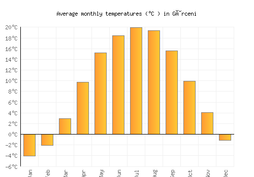 Gârceni average temperature chart (Celsius)