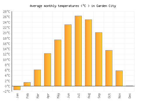 Garden City average temperature chart (Celsius)