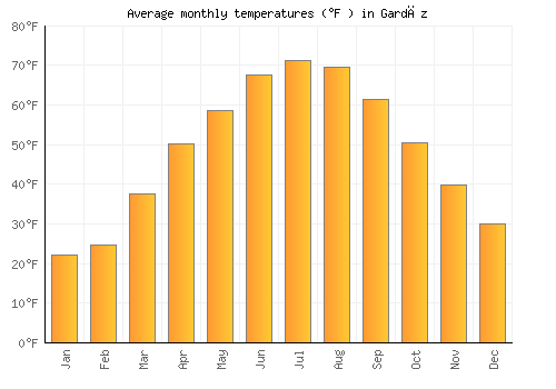 Gardēz average temperature chart (Fahrenheit)