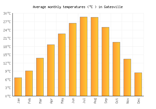 Gatesville average temperature chart (Celsius)