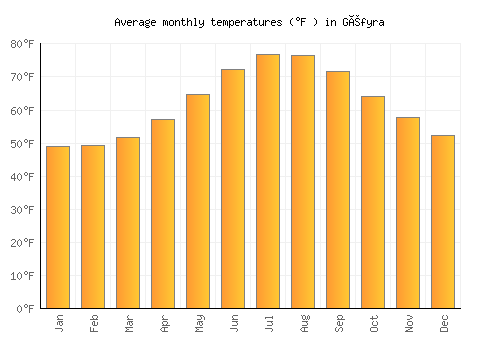 Géfyra average temperature chart (Fahrenheit)