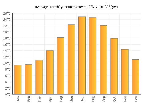 Géfyra average temperature chart (Celsius)