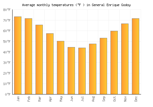 General Enrique Godoy average temperature chart (Fahrenheit)