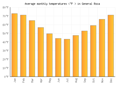 General Roca average temperature chart (Fahrenheit)