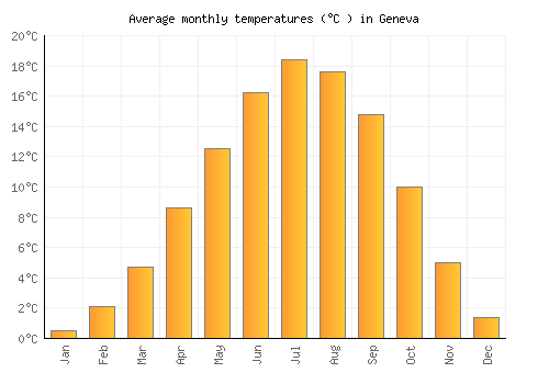 Geneva average temperature chart (Celsius)