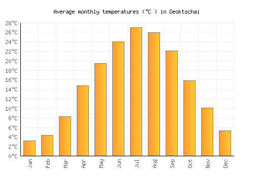 Geoktschai average temperature chart (Celsius)