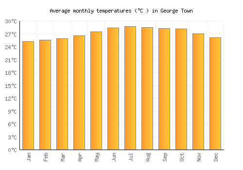 George Town average temperature chart (Celsius)