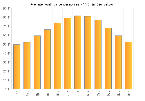 Georgetown average temperature chart (Fahrenheit)