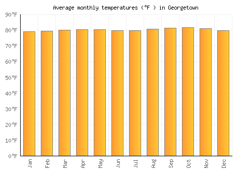 Georgetown average temperature chart (Fahrenheit)