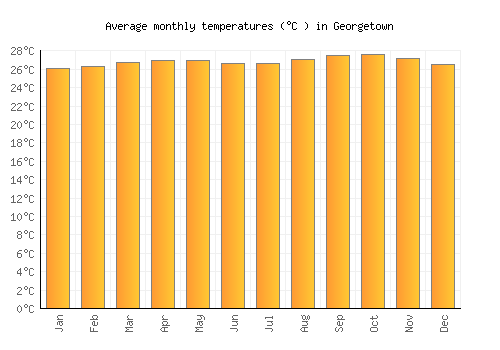 Georgetown average temperature chart (Celsius)