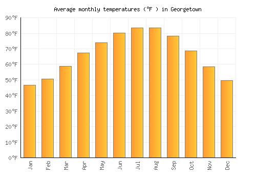 Georgetown average temperature chart (Fahrenheit)