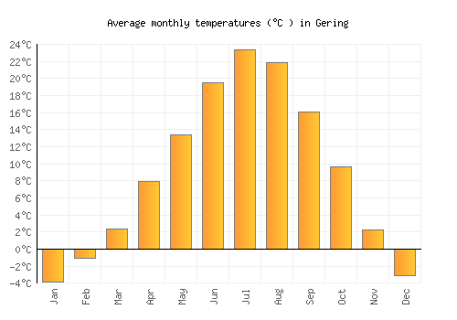 Gering average temperature chart (Celsius)