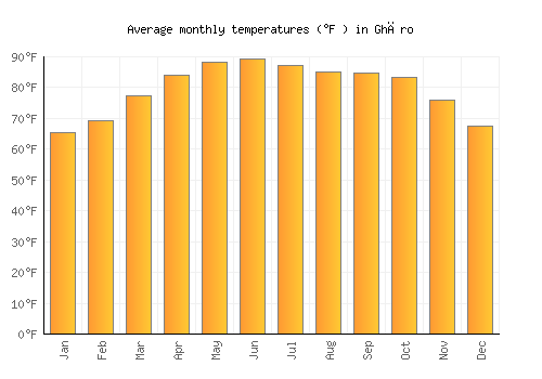 Ghāro average temperature chart (Fahrenheit)