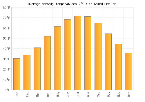 Ghindăreşti average temperature chart (Fahrenheit)