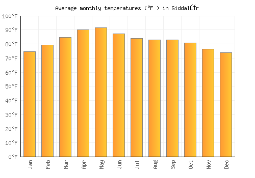 Giddalūr average temperature chart (Fahrenheit)