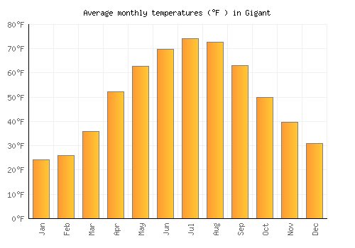 Gigant average temperature chart (Fahrenheit)