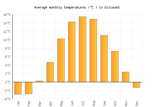 Gislaved average temperature chart (Celsius)