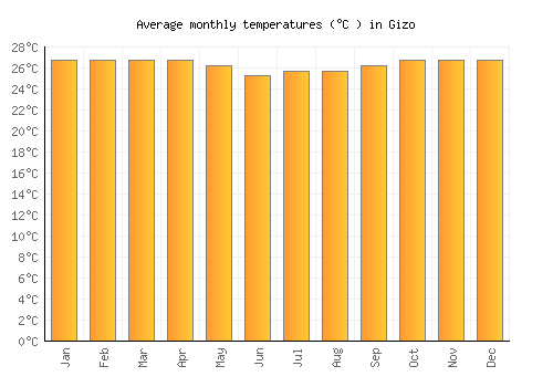 Gizo average temperature chart (Celsius)