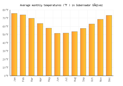 Gobernador Gálvez average temperature chart (Fahrenheit)