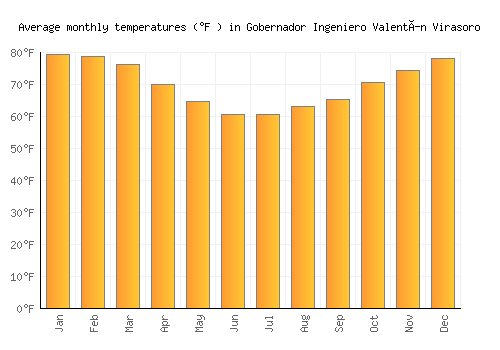 Gobernador Ingeniero Valentín Virasoro average temperature chart (Fahrenheit)