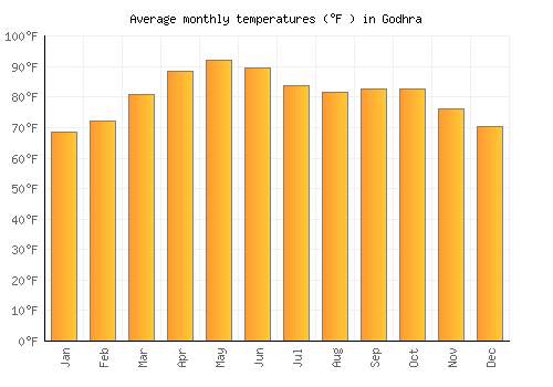 Godhra average temperature chart (Fahrenheit)