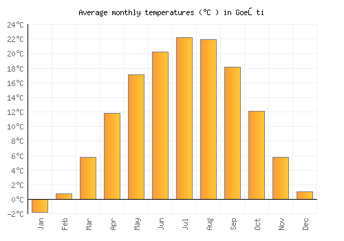 Goeşti average temperature chart (Celsius)